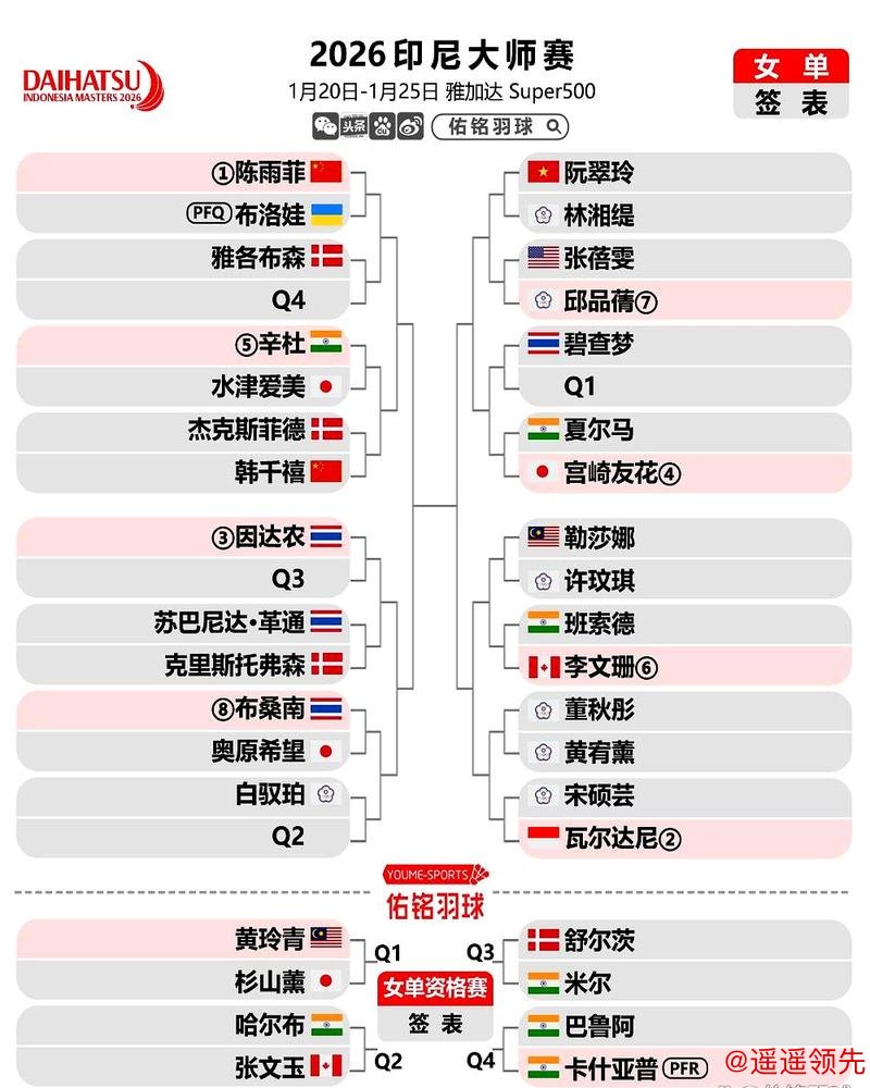 各单项上演退赛潮，国羽小将幸运替补，印尼大师赛最新签表、赛程