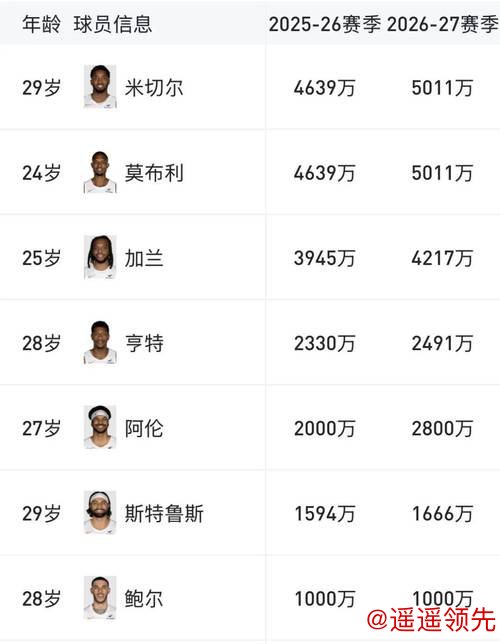 狂砸39亿！骑士老板怒了！NBA最贵球队将解体