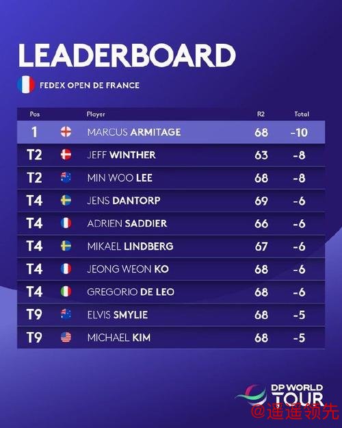 法国公开赛阿米蒂奇领先首轮 丁文一T51金子豪T99